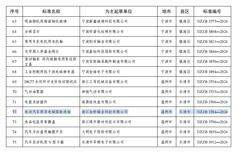 金橋銅業(yè)榮膺浙江制造標準單位